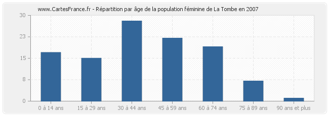 Répartition par âge de la population féminine de La Tombe en 2007